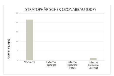 Grafik zum Stratosphärischen Ozonabbau.