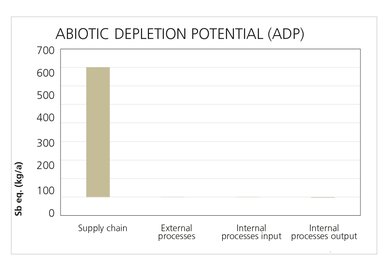 Graphic about the abiotic resource depletion.