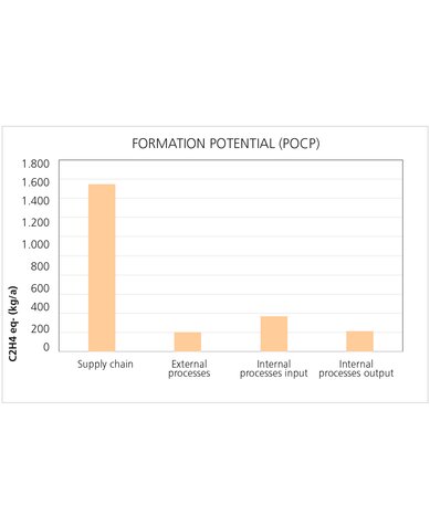 Graphic about the photochemical potential.