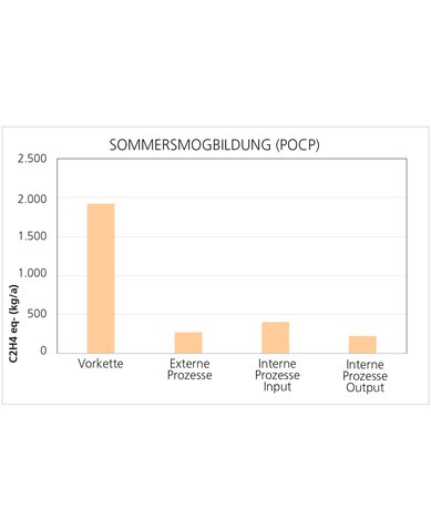 Grafik zur Sommersmogbildung.
