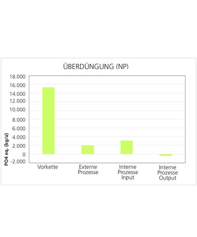 Grafik zur Überdüngung.
