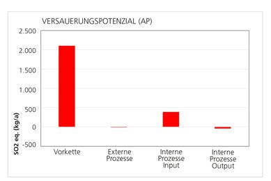 Grafik zur Versauerung.
