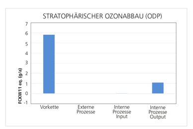 Grafik zum Stratosphärischen Ozonabbau.