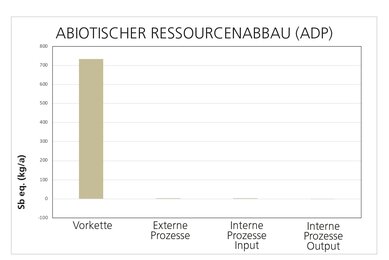 Grafik über den abiotischen Ressourcenabbau. 