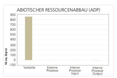 Grafik über den abiotischen Ressourcenabbau. 