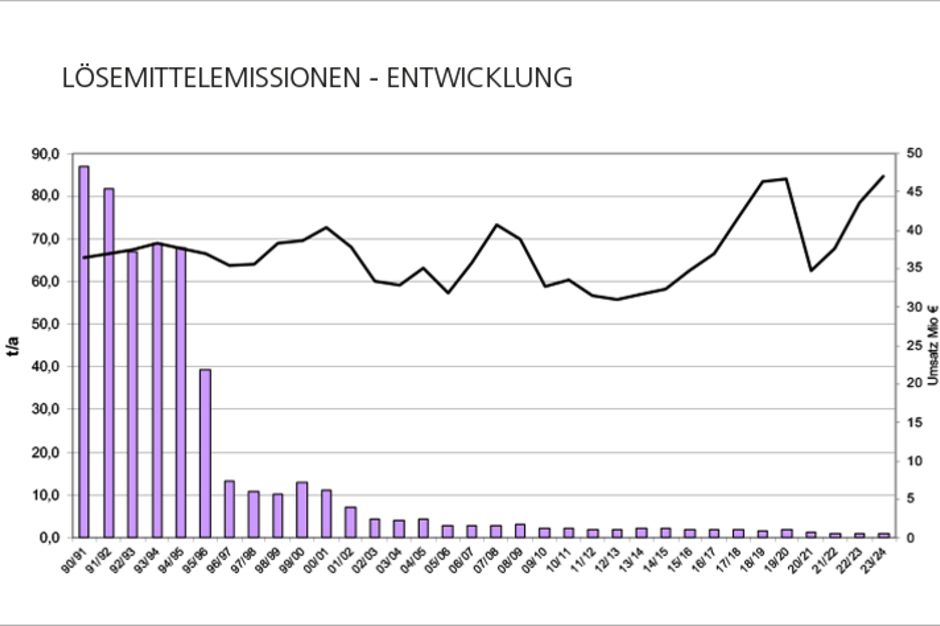 Lösemittelemissionen Grafik über Lösemittelemissionen.