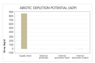 Graphic about the abiotic resource depletion.